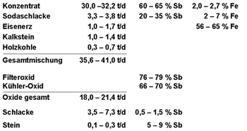 Metallurgische Daten der ENAF-Antimonhütte