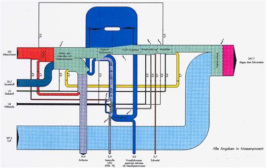 Massenfluss einer CONTOP®-Anlage zur Vergasung von Klärschlamm