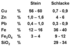 Stein- und Schlackeanalysen